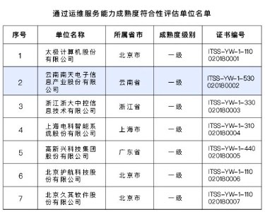 產(chǎn)品服務(wù)化 南天信息獲ITSS一級資質(zhì)，加速技術(shù)推廣服務(wù)新生態(tài)